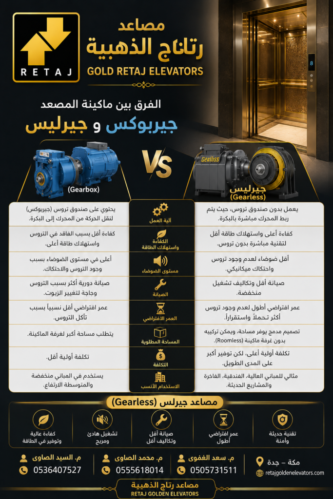 الفرق بين ماكينة المصعد جيربوكس و جيرليس مصاعد رتاج الذهبية GOLD RETAJ ELEVATORS مصاعد جيرلس (Gearless) مصاعد رتاج الذهبية RETAJ GOLDEN ELEVATORS م. السيد الصاوي 📞 0536407527 م. محمد الصاوي 📞 0555618014 م. سعد الغموي 📞 0505731511 📍 مكة – جدة 🌐 retajgoldenelevators.com